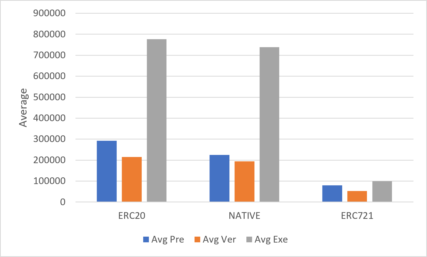 Figure 11.2.2 — Average Gas Decomposition by Asset Type