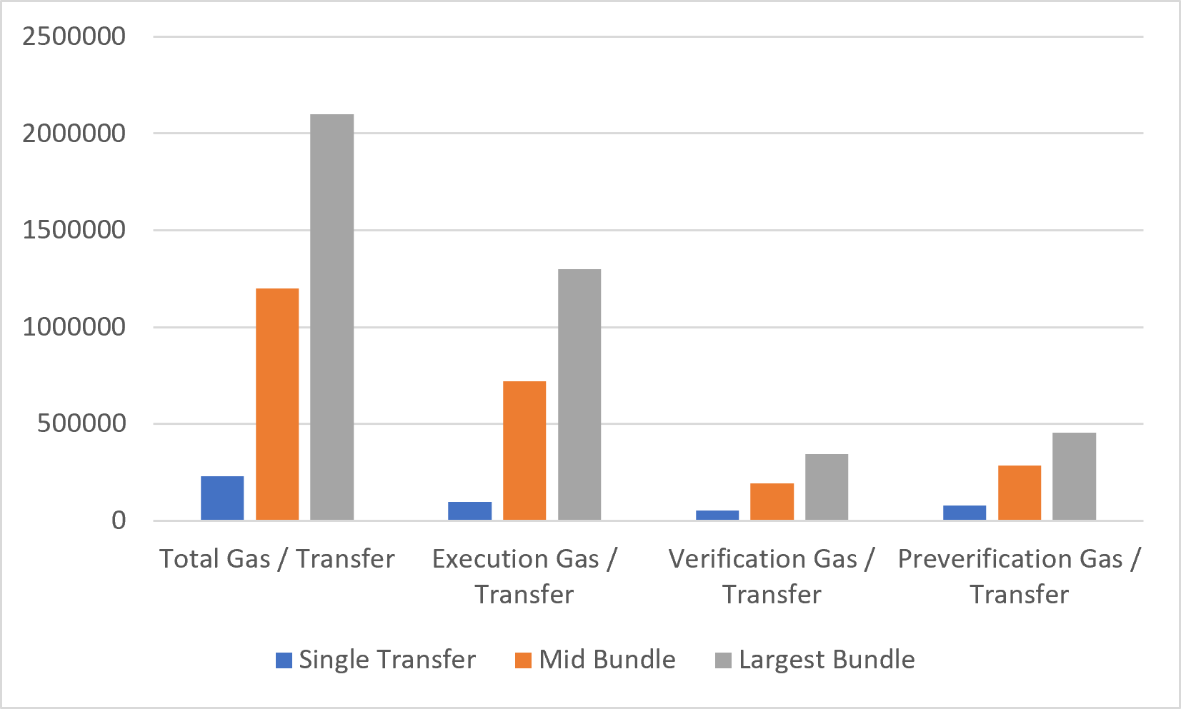 Figure 11.4.2 — Verification Gas vs Transfer Commands