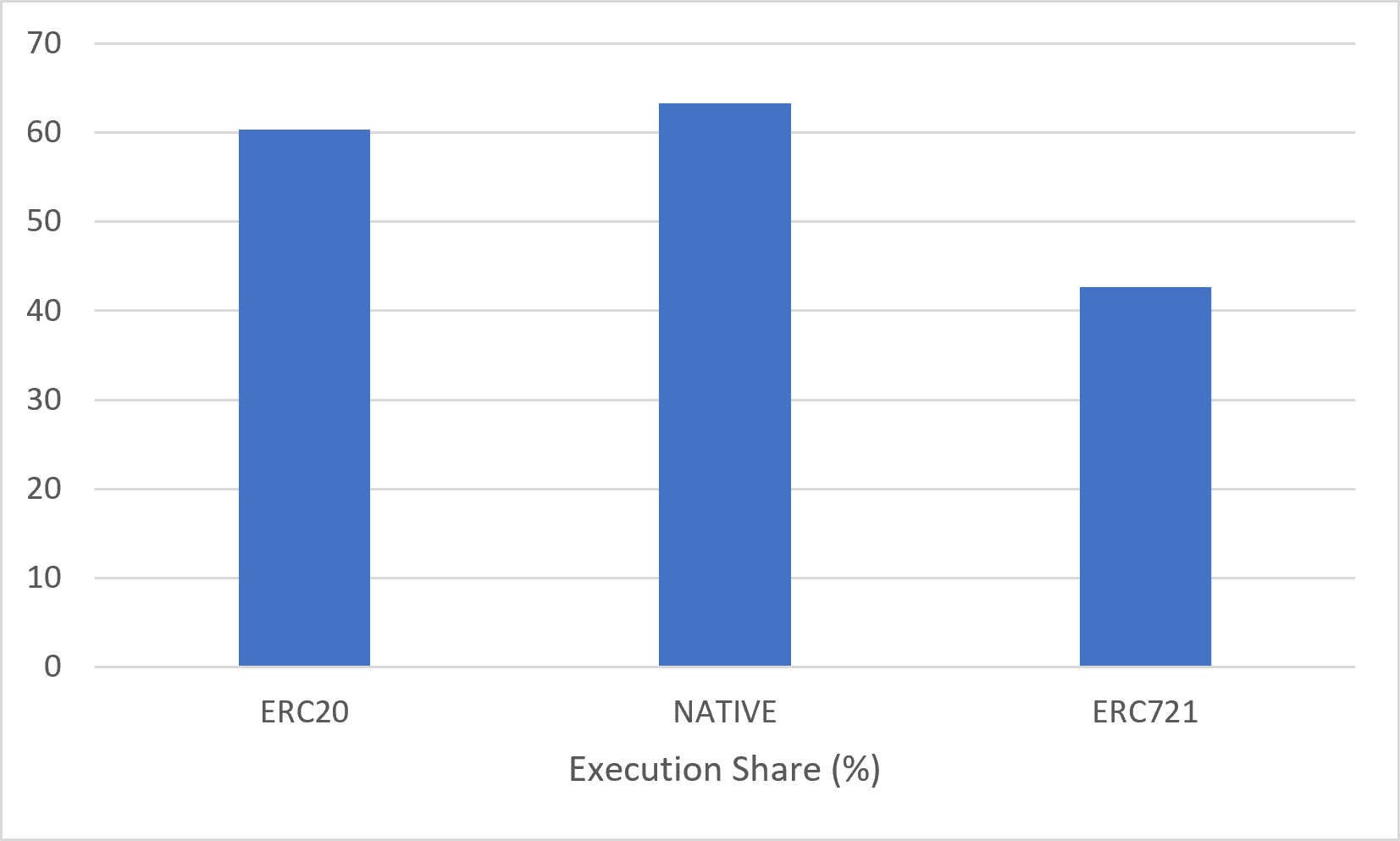 Figure 11.4.2 — Verification Gas vs Transfer Commands