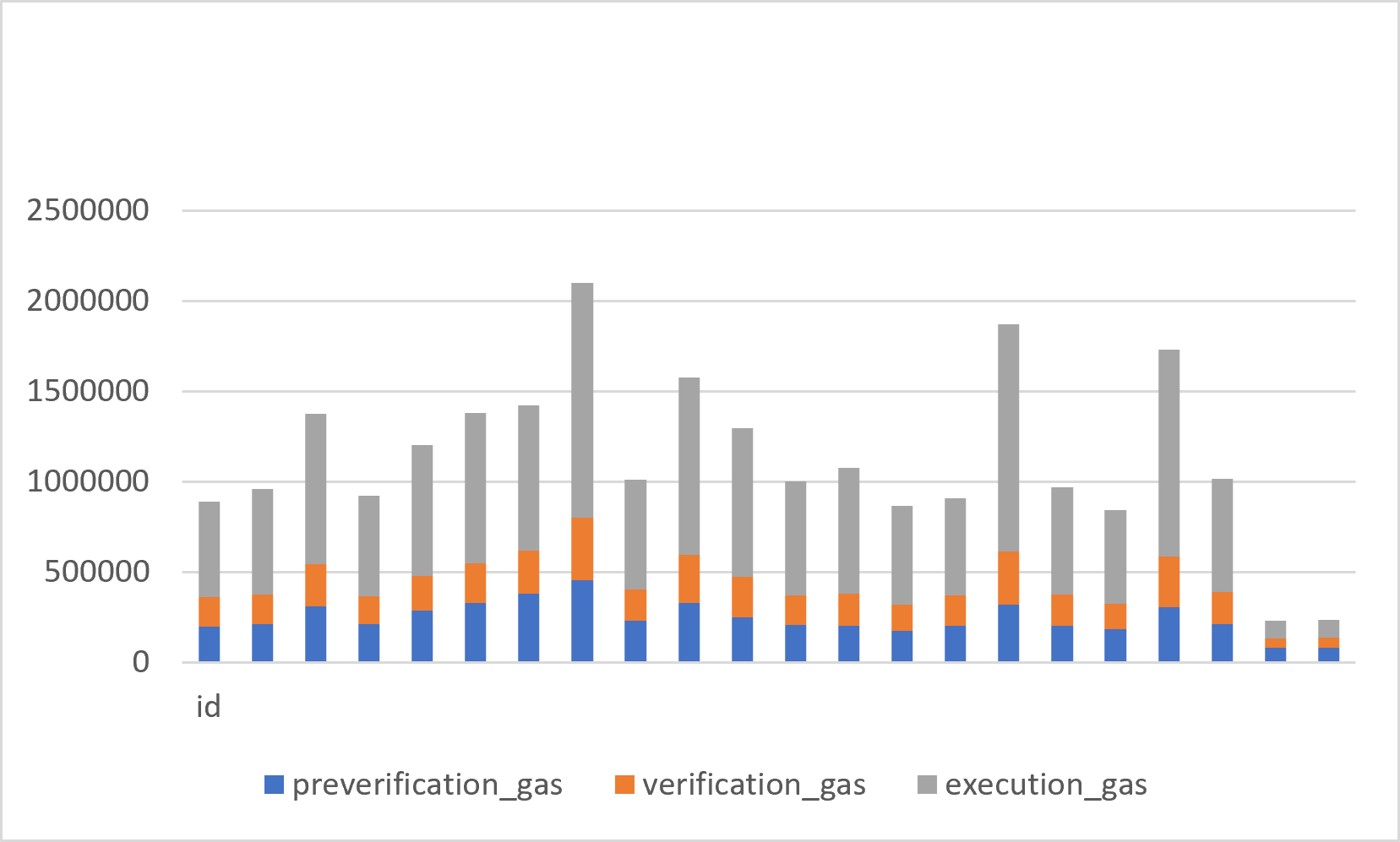 Figure 11.2.1 — Total Gas Breakdown Per Transaction