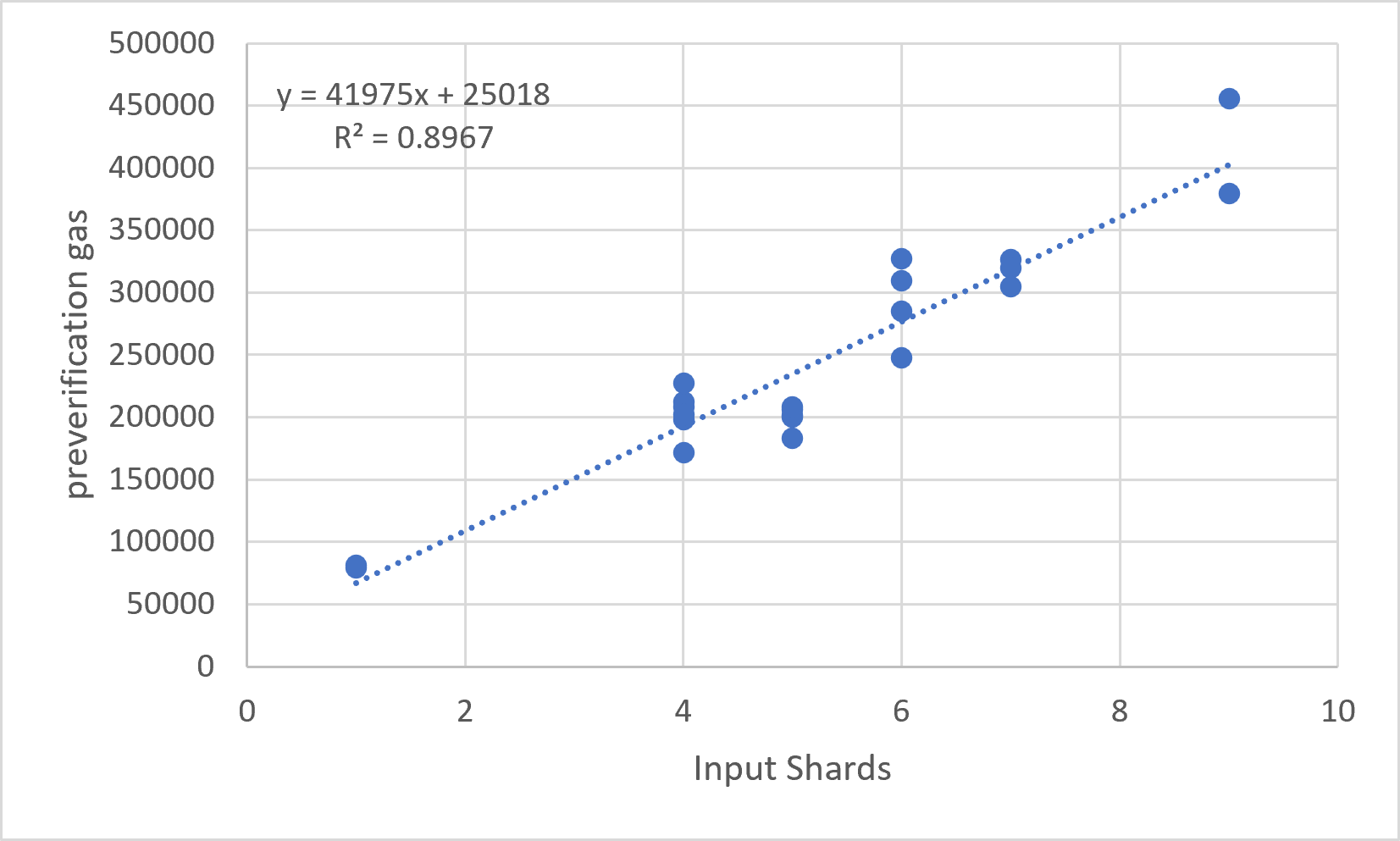 Figure 11.3.1 — Pre-verification Gas vs Input Shards