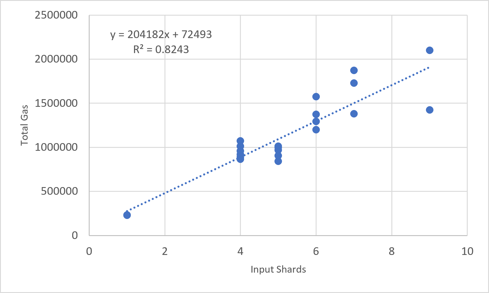 Figure 11.3.2 — Total gas vs Input Shard count.