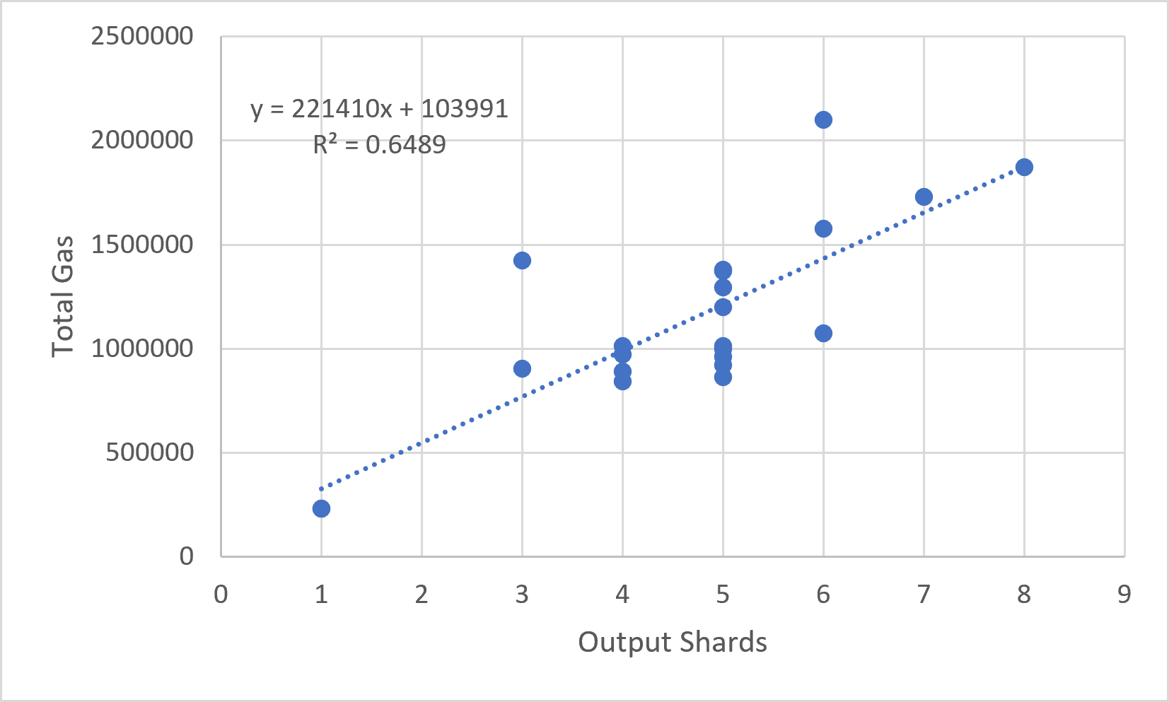 Figure 11.3.2 — Total gas vs Input Shard count.