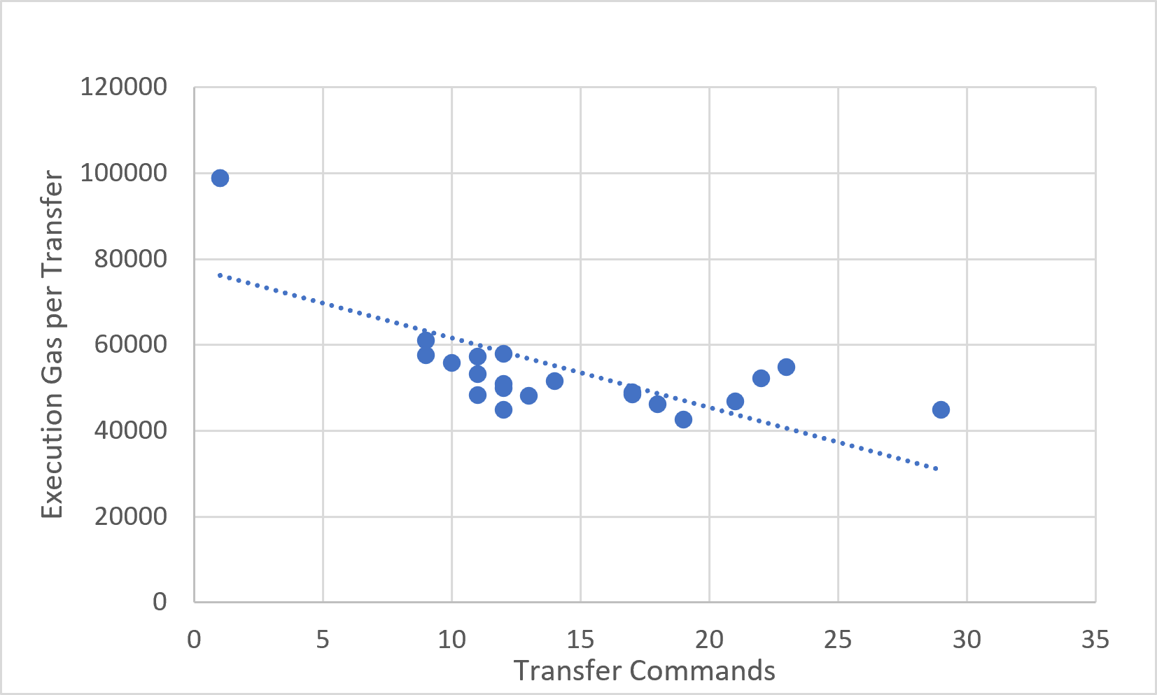 Figure 11.4.2 — Verification Gas vs Transfer Commands