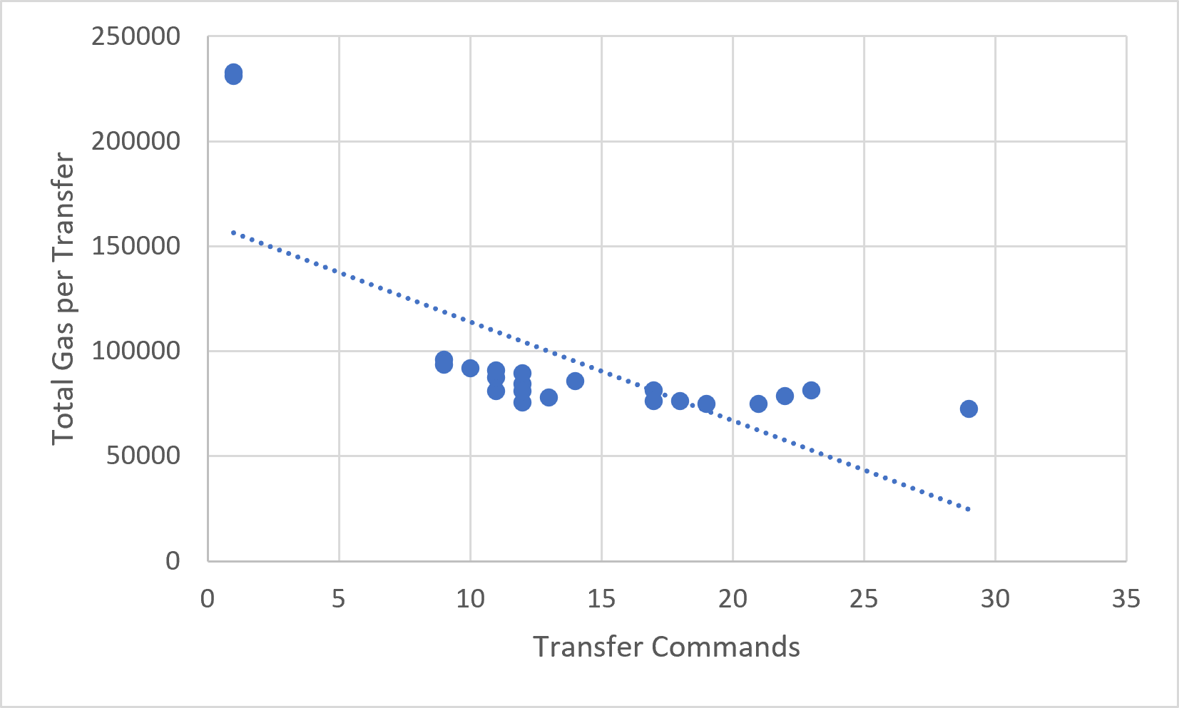 Figure 11.4.2 — Verification Gas vs Transfer Commands