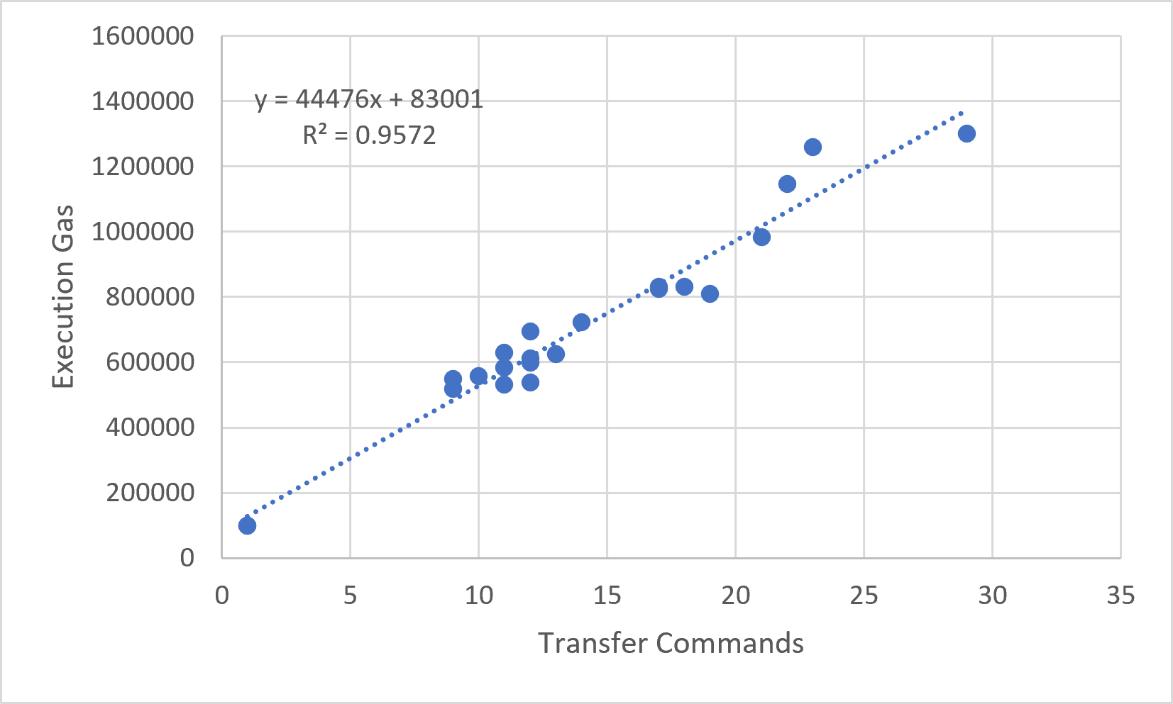 Figure 11.4.2 — Verification Gas vs Transfer Commands