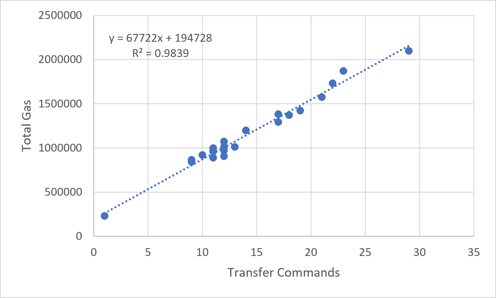 Figure 11.3.1 — otal gas vs Transfer count