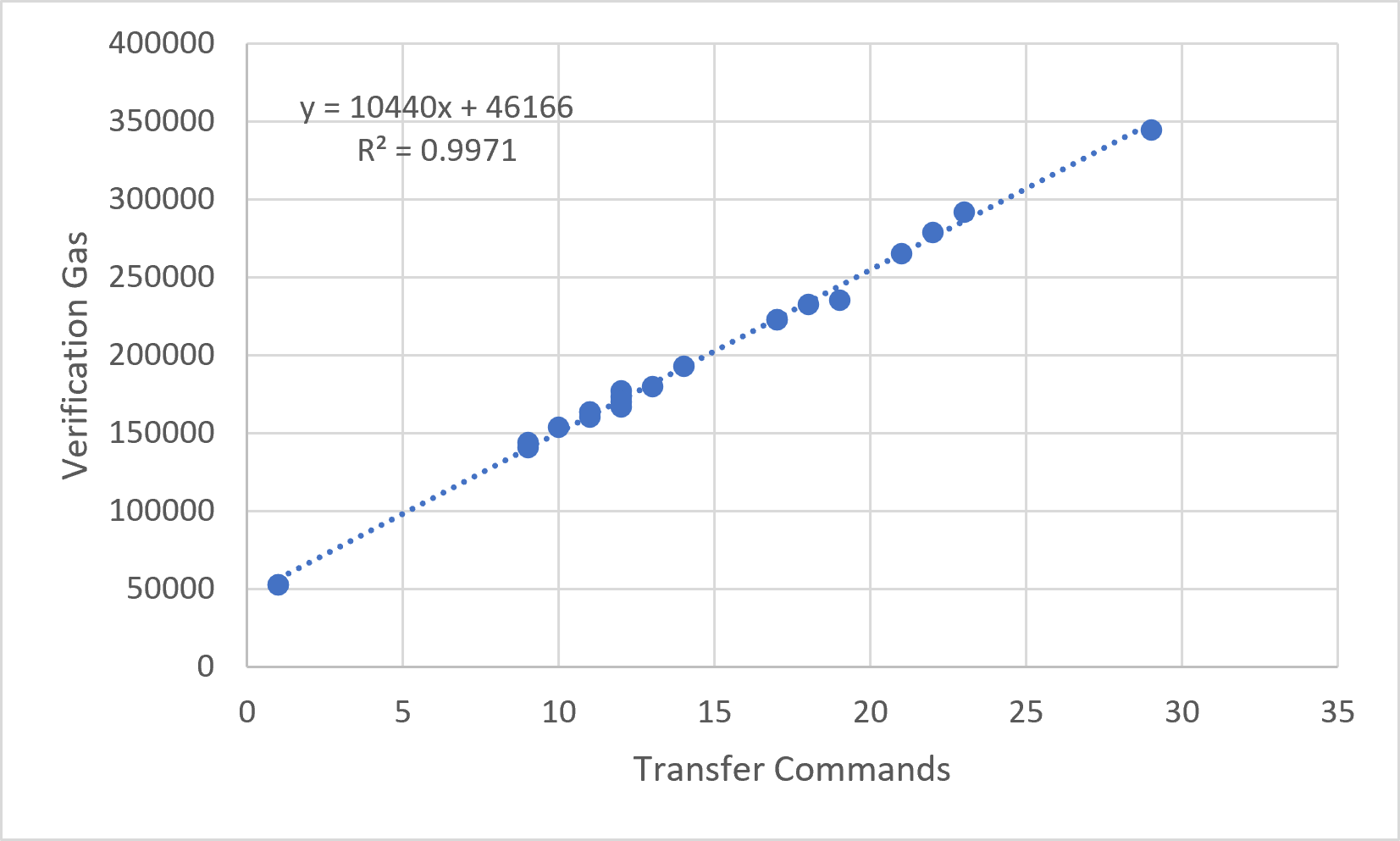 Figure 11.4.2 — Verification Gas vs Transfer Commands